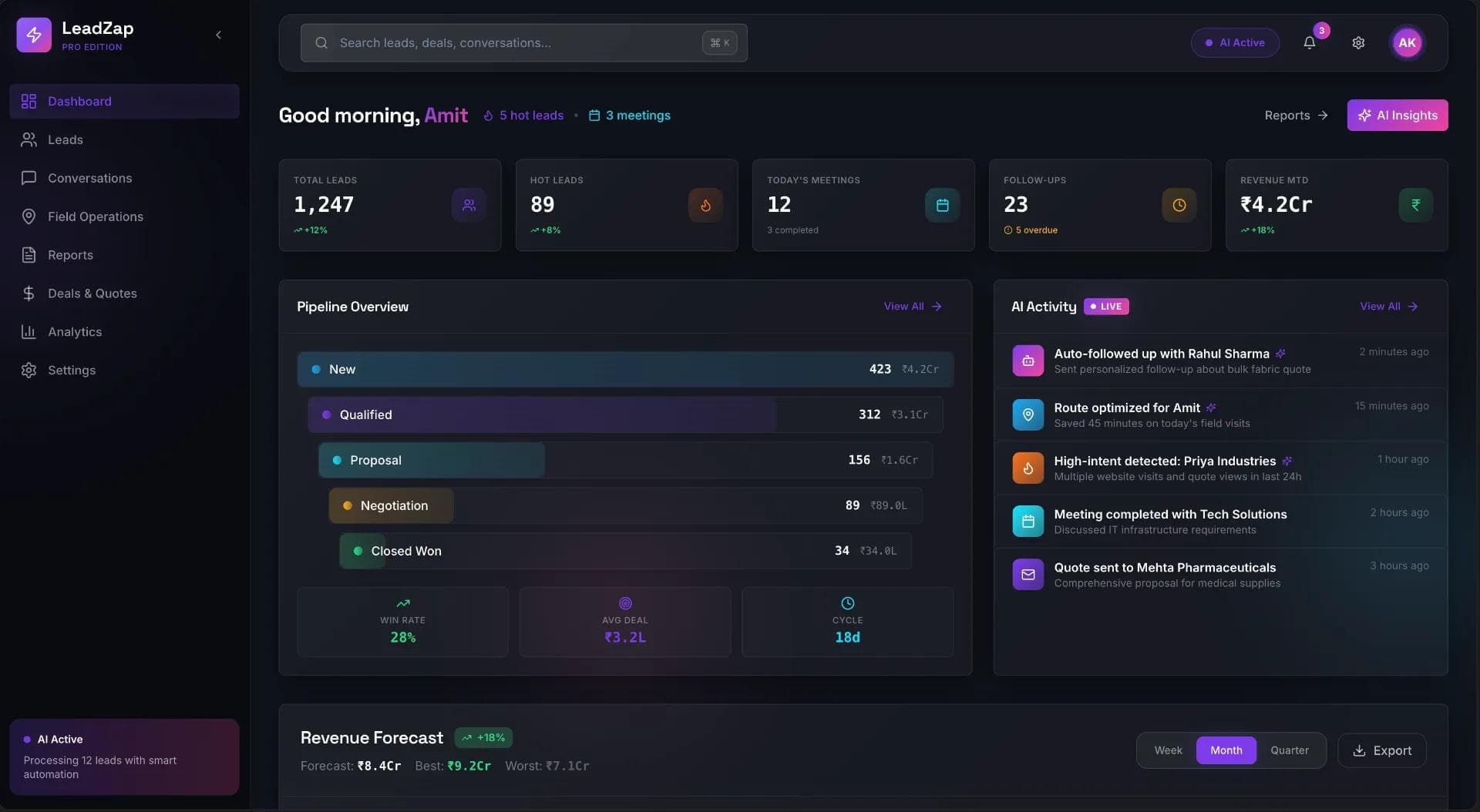 Dark-themed sales dashboard displaying lead metrics, a pipeline funnel, AI activity, and revenue forecasts.