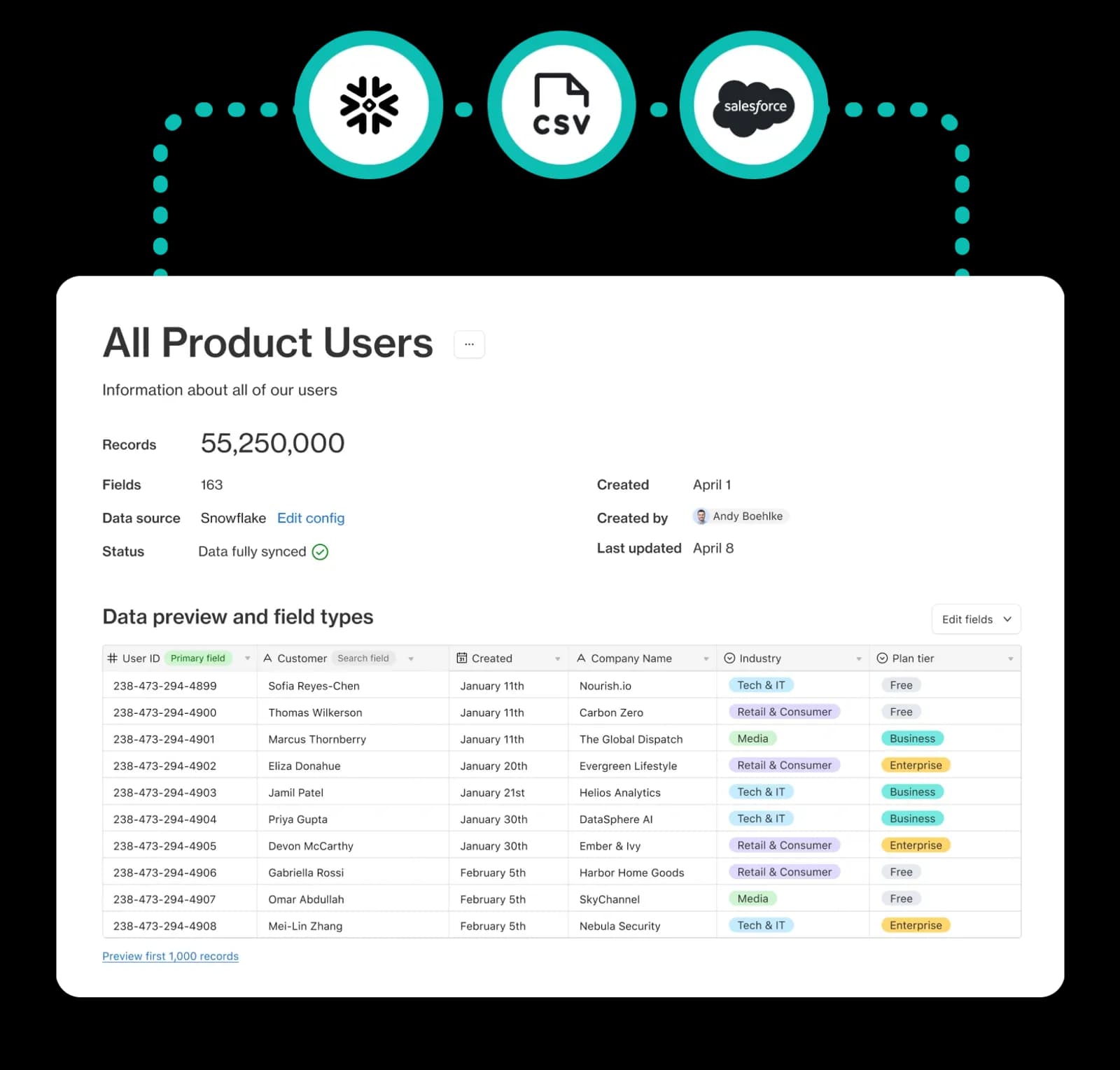 Dashboard displaying product user data table with integration icons for Snowflake, CSV, and Salesforce.